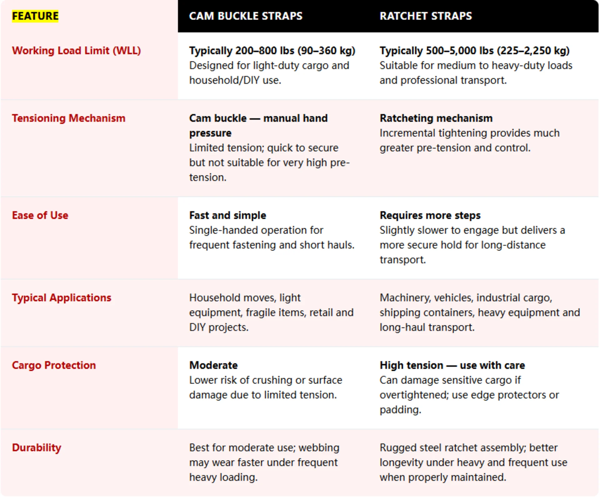 A comparison chart showing the differences between Cam Buckle Straps and Ratchet Straps, highlighting key features like best use, speed, tension power, and risk of damage.